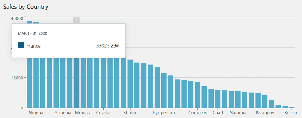Tooltip over the bar chart